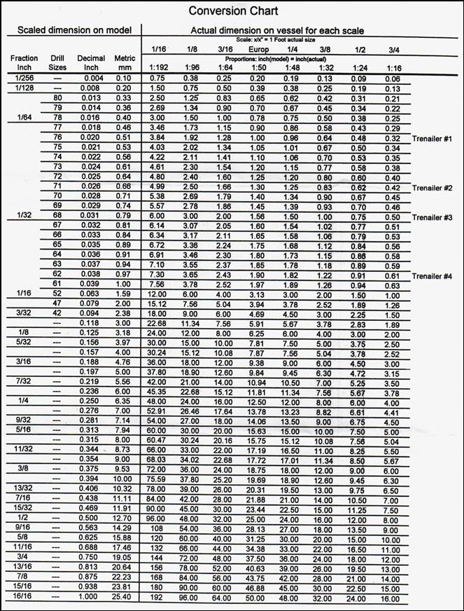 Rose Mountain Conversion Chart